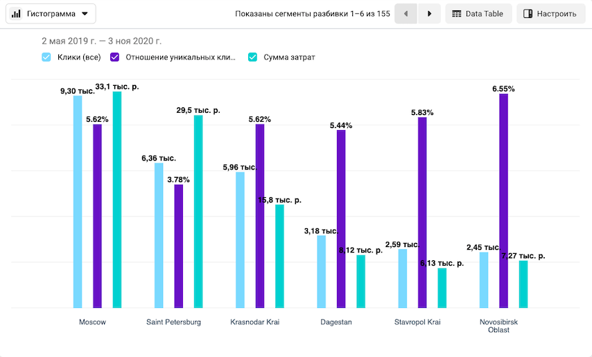 Regional reach analytics