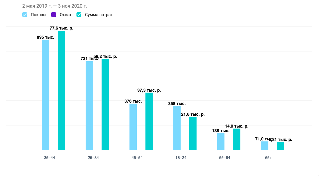 Campaign performance by age group, chart five