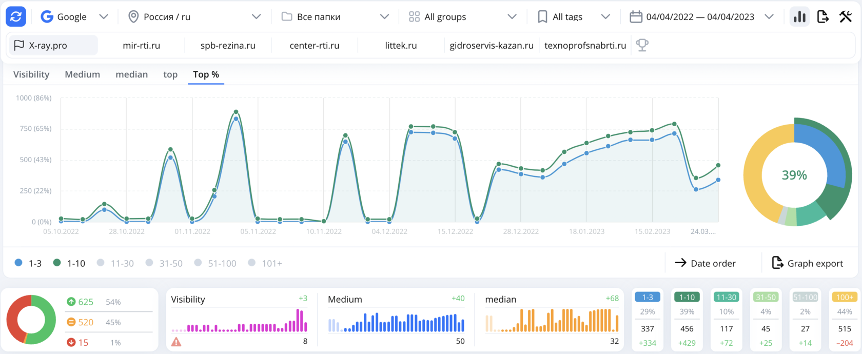 Keyword position growth report, fourth period