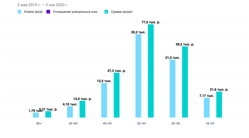 Campaign performance by age group, chart one