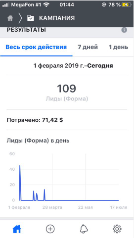 Facebook campaign results for the 1190-ruble massage offer