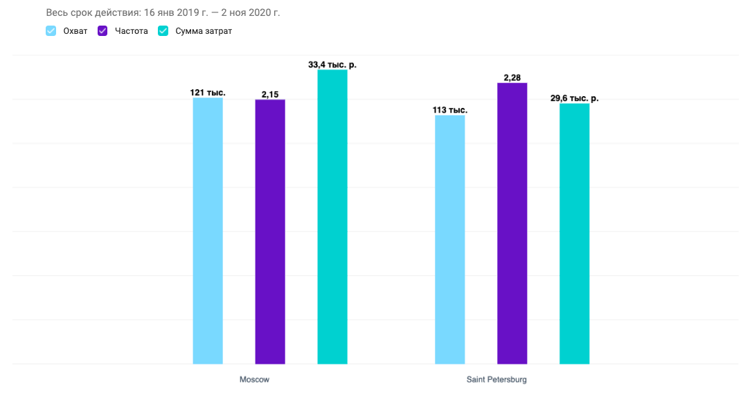 Regional click and conversion comparison