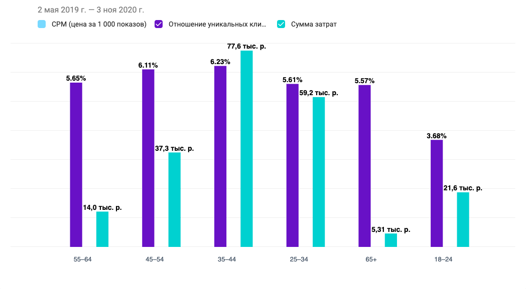 Campaign performance by age group, chart eight