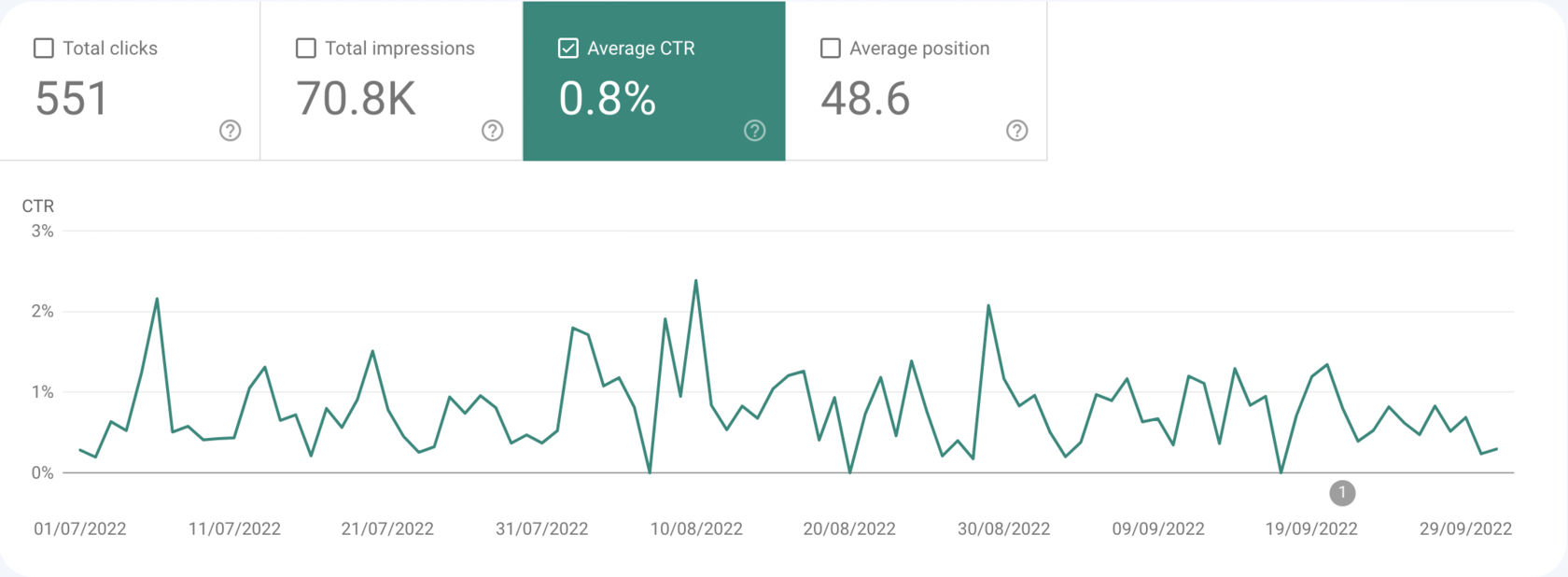CTR experiment result after the update