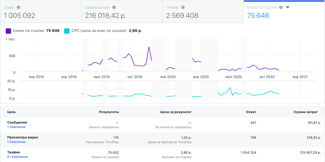 Giorgio Magnani campaign performance chart