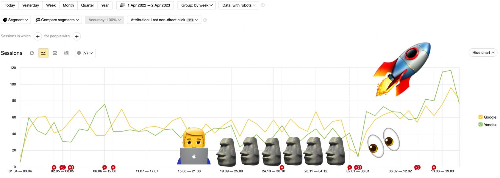 Organic search traffic growth over the project period