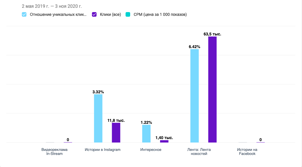 Campaign performance by advertising placement