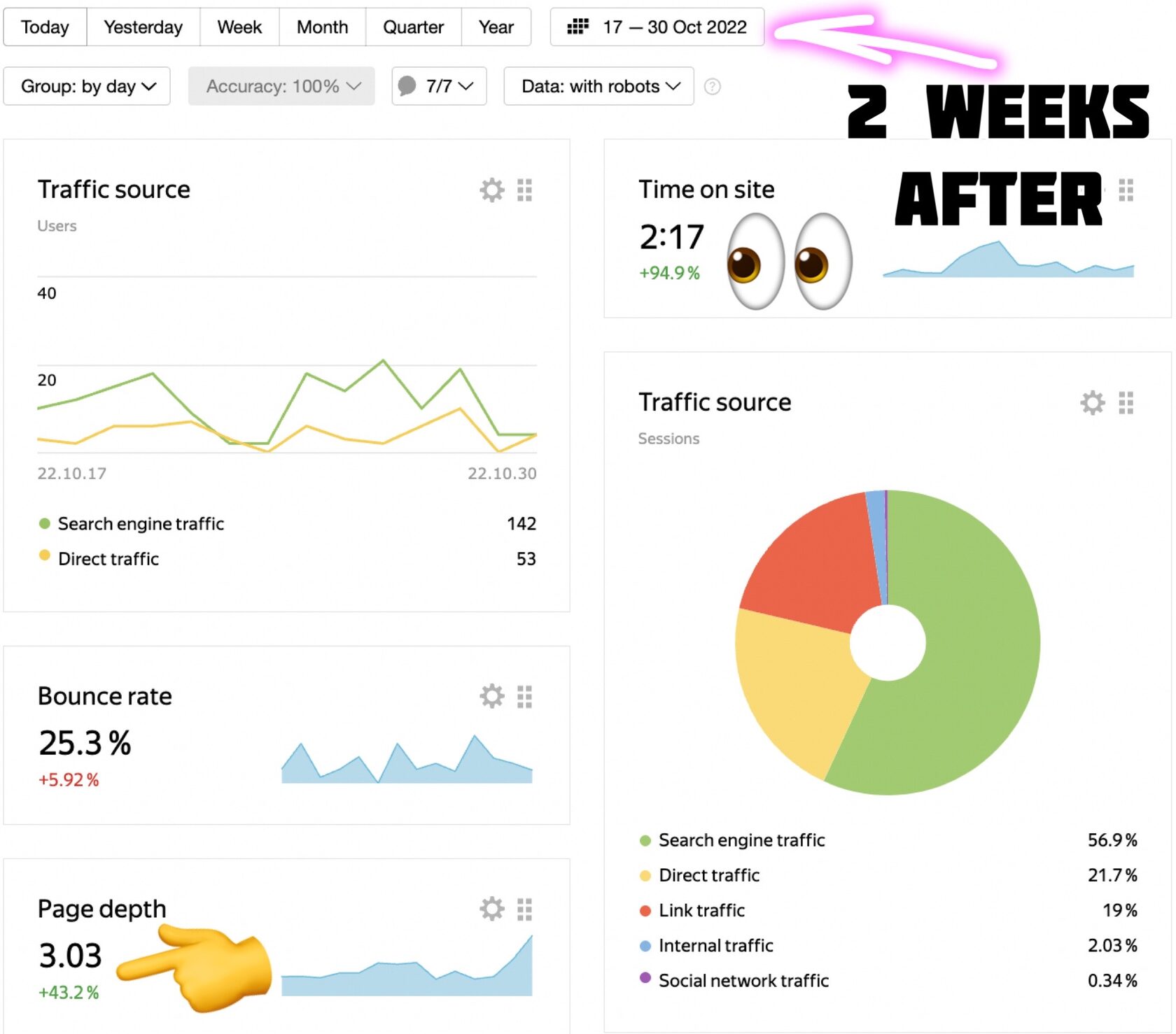 Website analytics two weeks after the changes