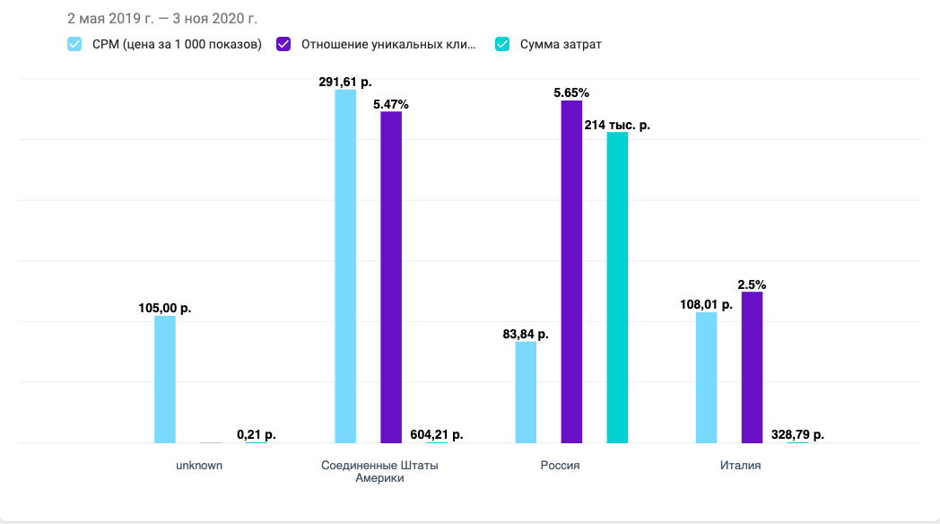 Giorgio Magnani recognition growth chart by country