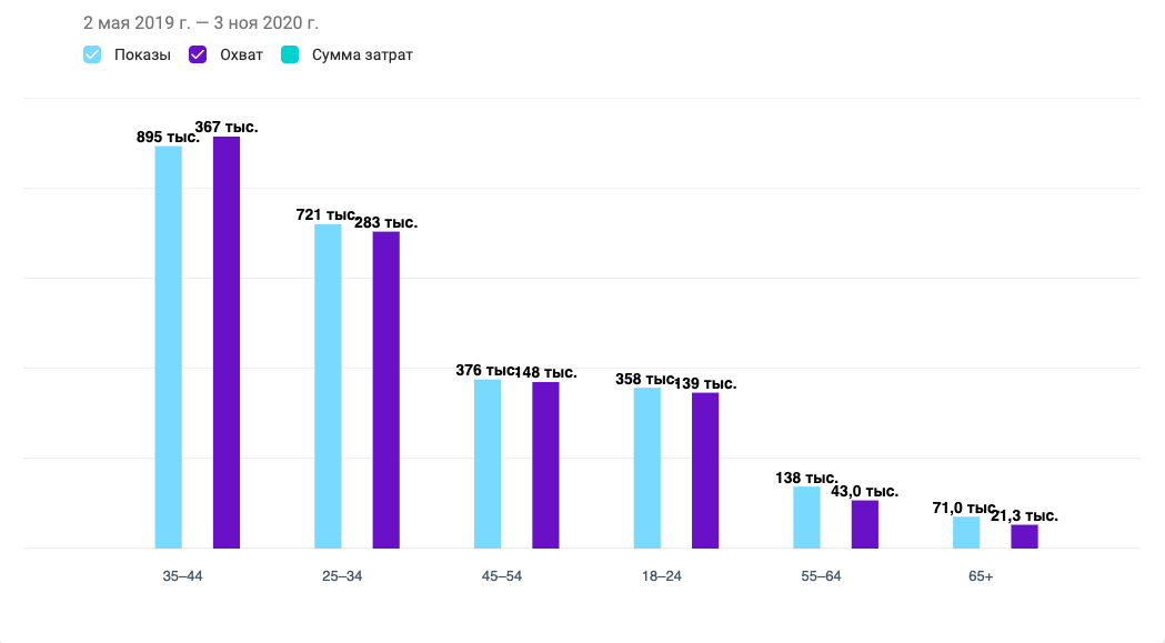 Campaign performance by age group, chart six