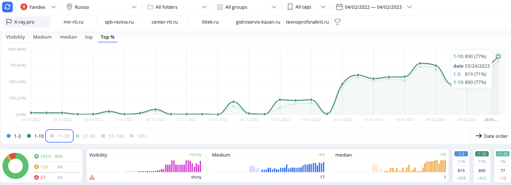 New SEO landing pages in the site structure