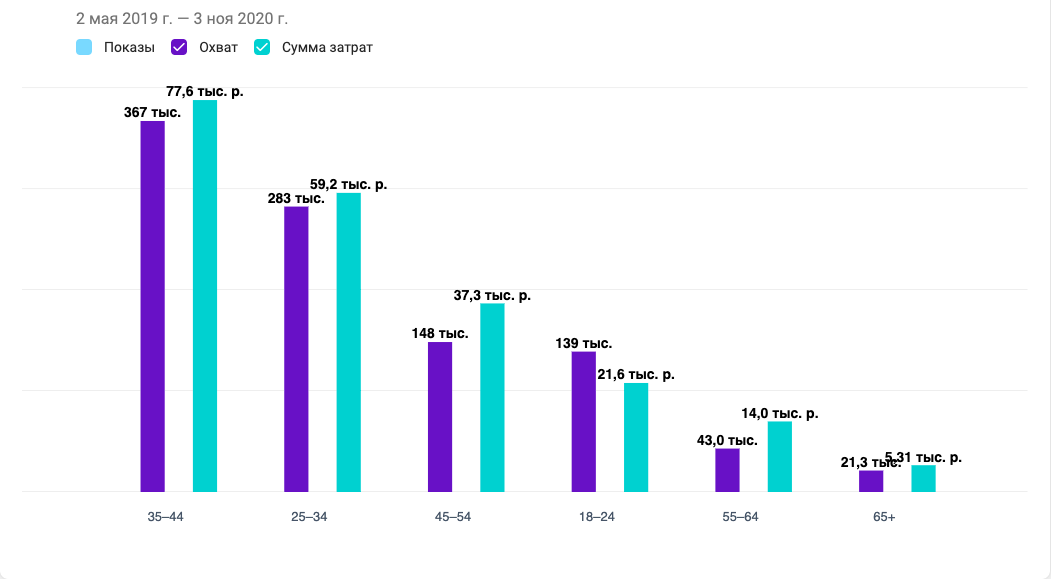 Campaign performance by age group, chart four
