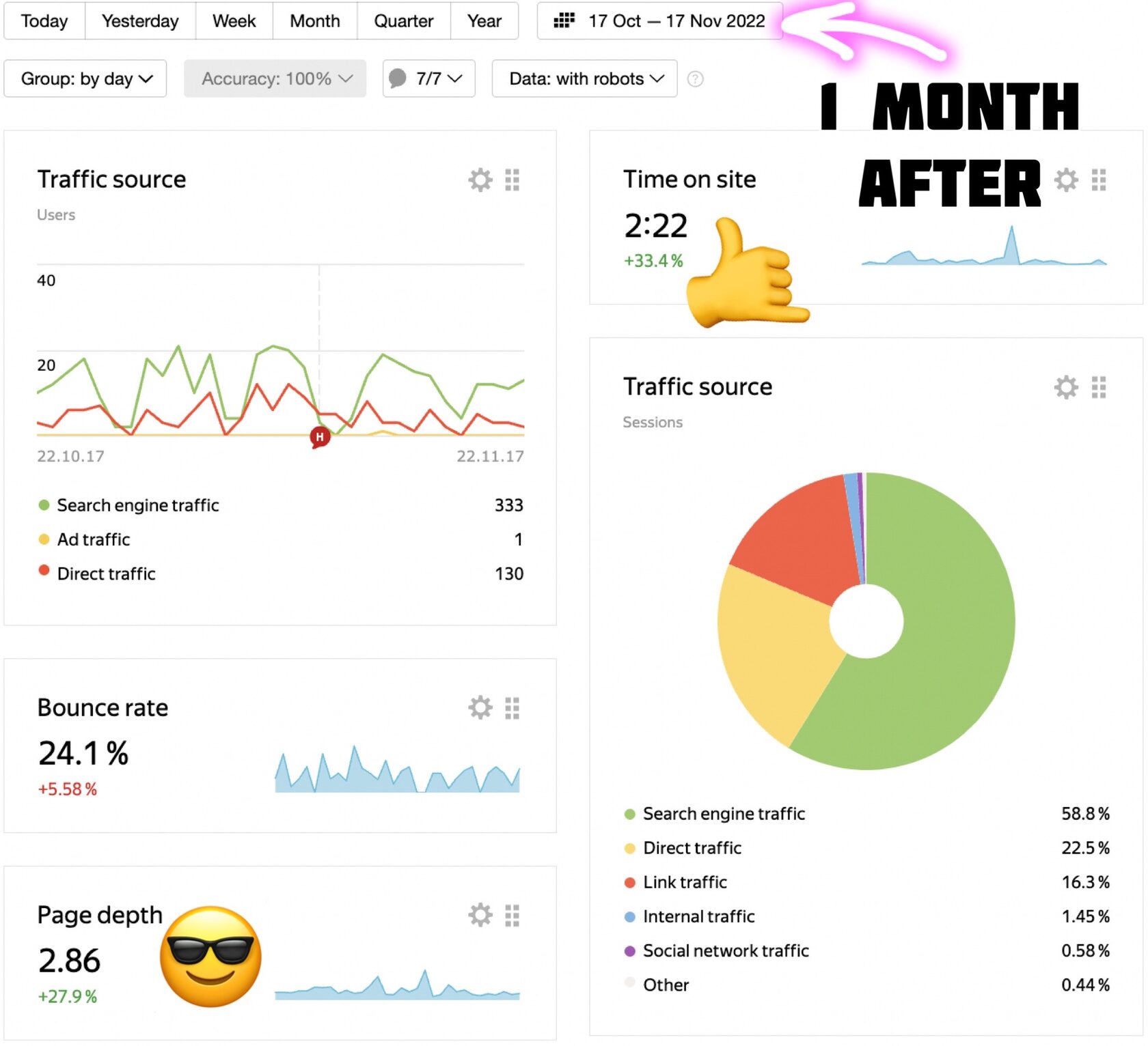 Website analytics one month after the changes