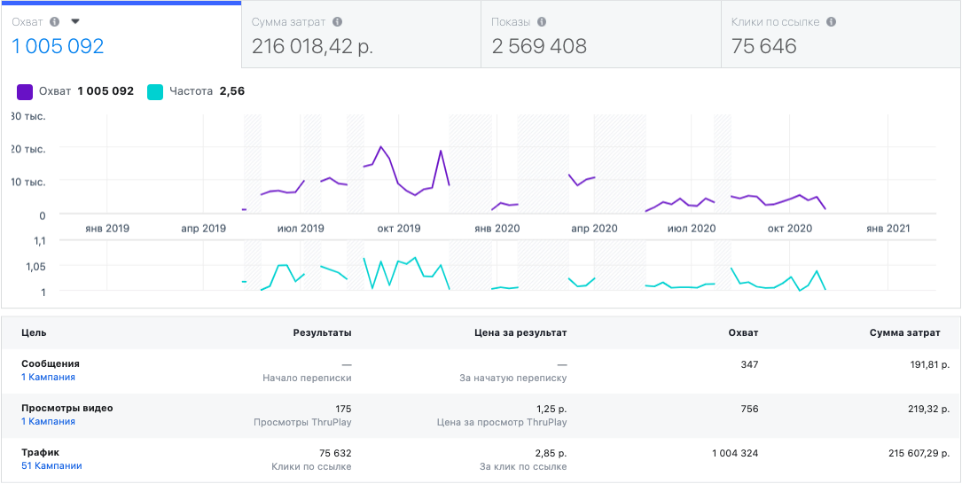 Giorgio Magnani advertising reach analytics