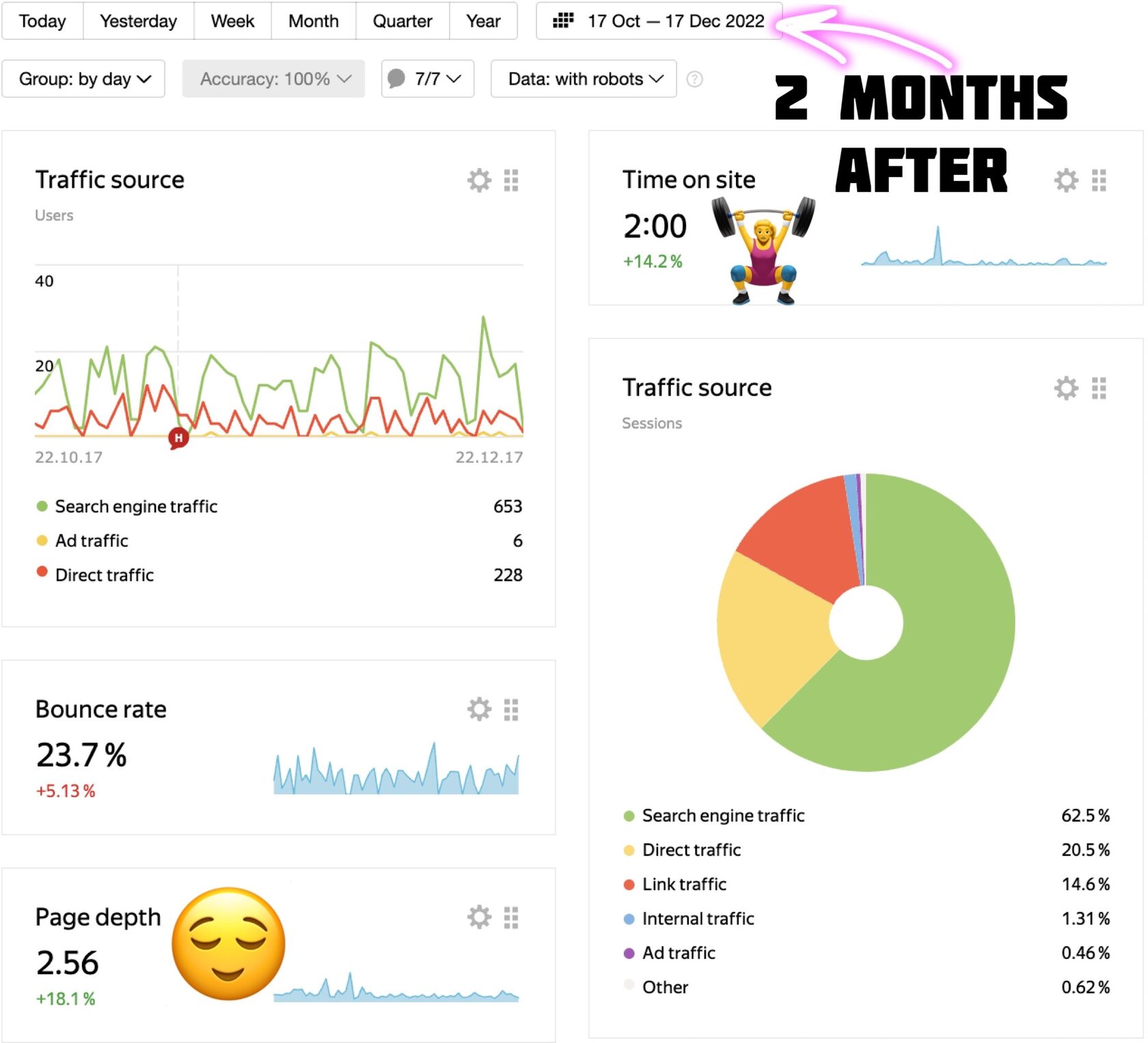 Website analytics two months after the changes