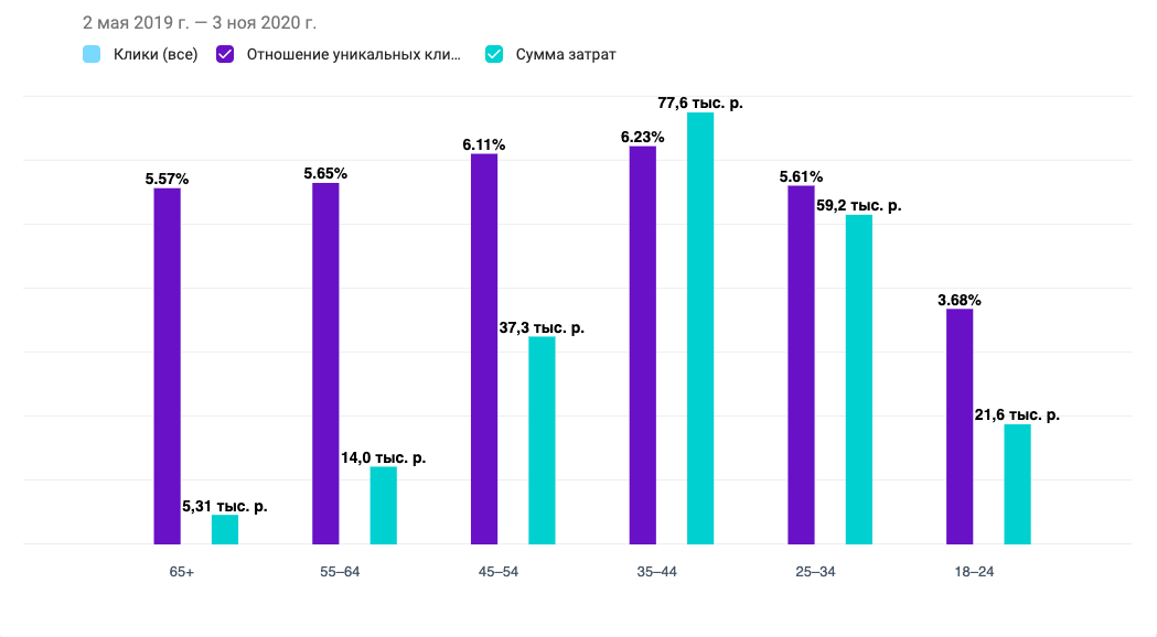 Campaign performance by age group, chart two