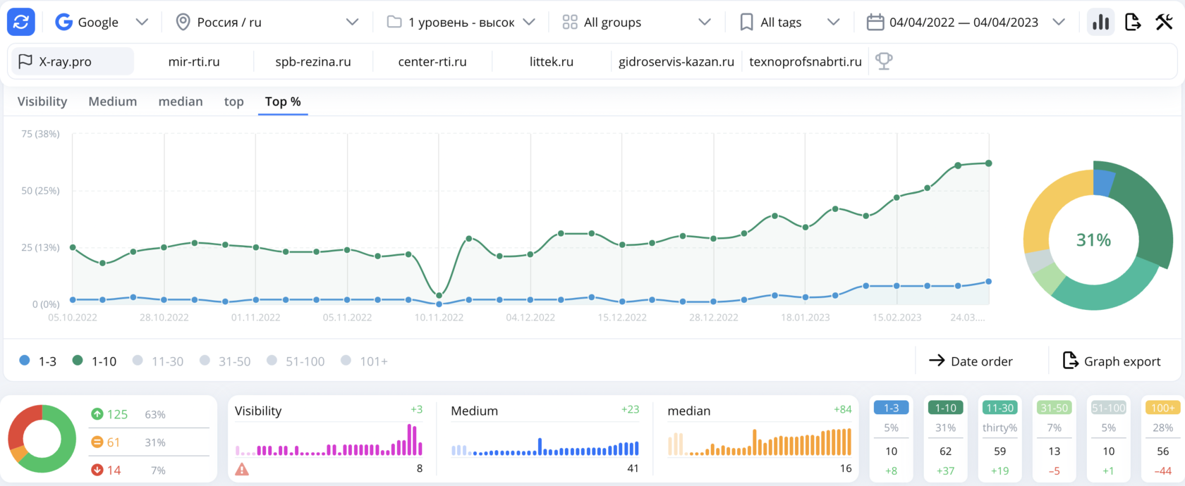 Keyword position growth report, third period