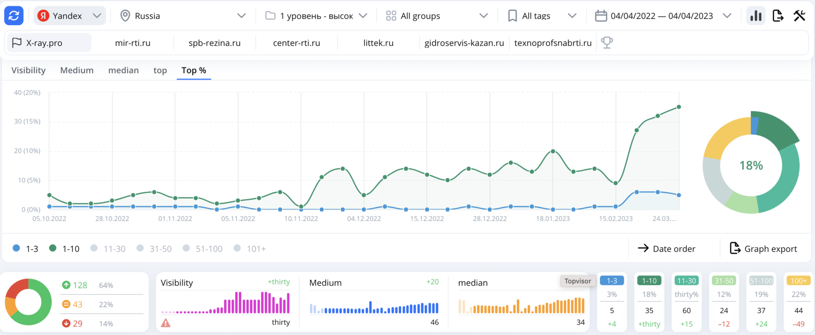 Keyword position growth report, second period