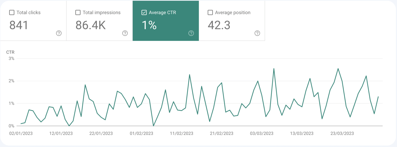 Continued CTR growth after the experiment