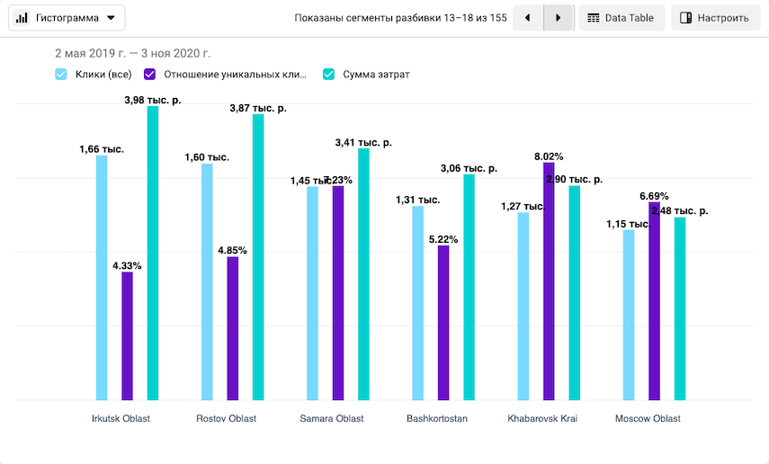 Regional engagement analytics
