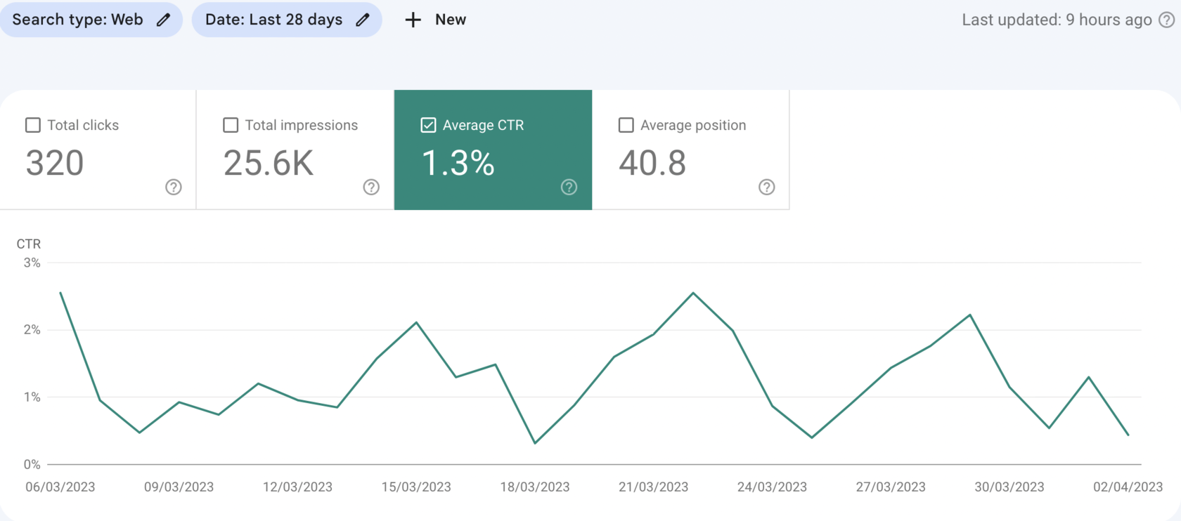 Search snippet performance after optimization