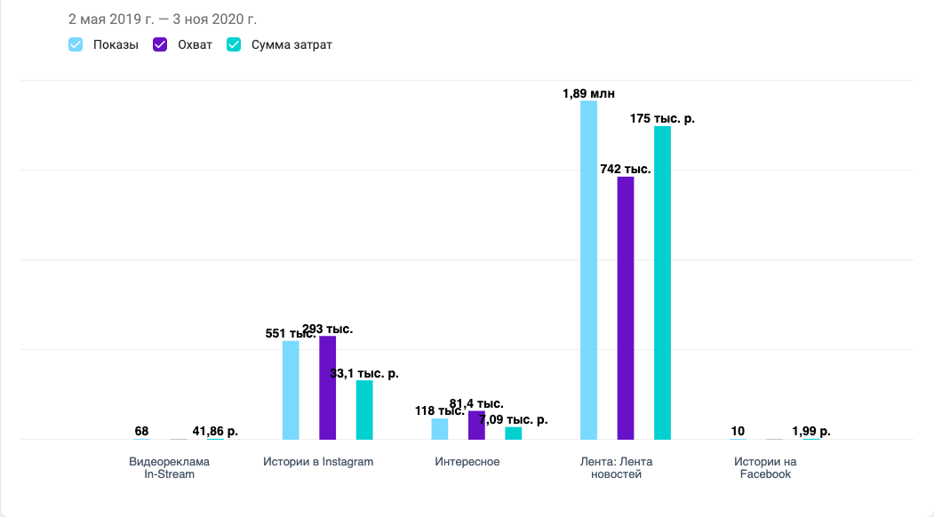 Budget distribution by advertising placement