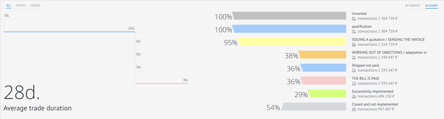 Revenue distribution for SEO-generated customers