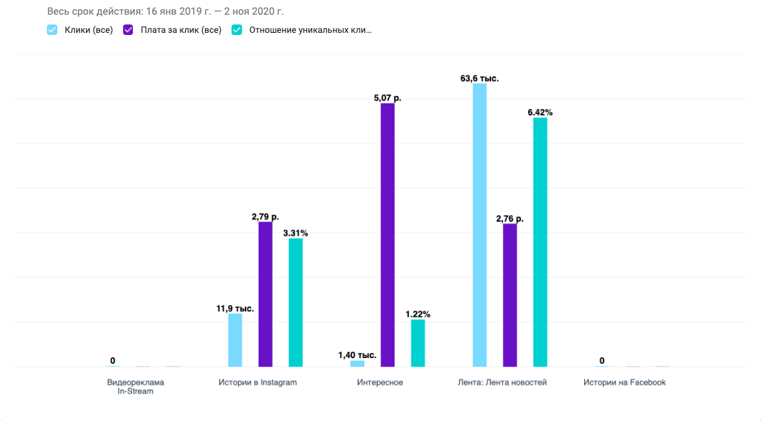 Click-through rate by placement