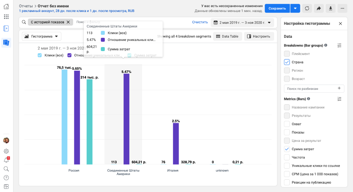 Country-level brand awareness performance