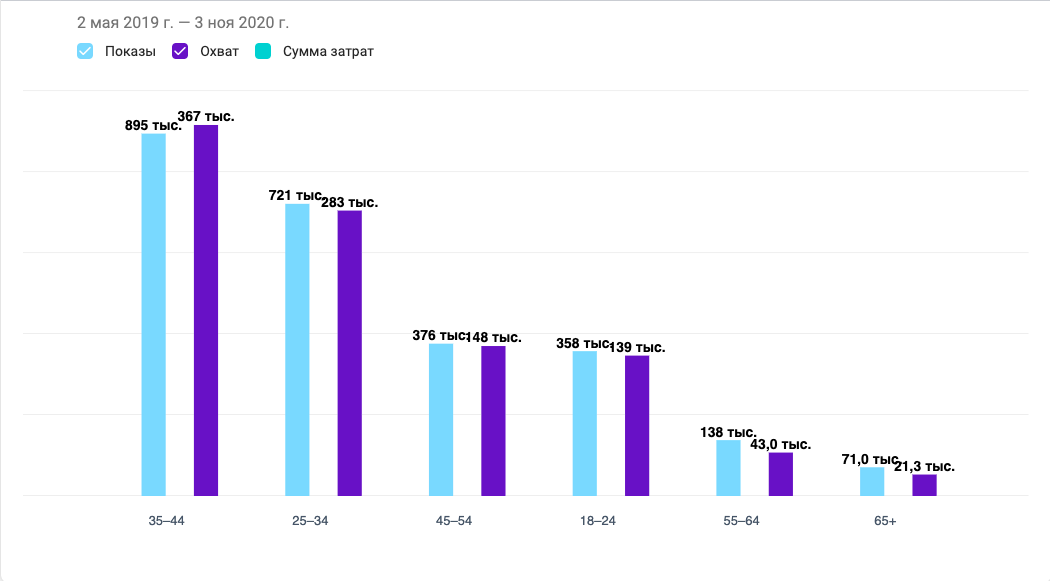 Campaign performance by age group, chart three